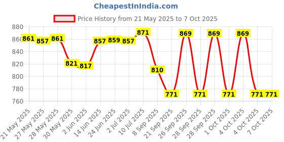 flipkart.com intex ® Original Inflatable Dinosaur Hit Me Inflatable Bouncer, Play Gym With Jumbo Hand Pump Inflatable HitMe Toys intex Price History Graph from 21 May 2025 to 7 Oct 2025