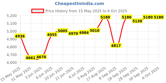 flipkart.com intex ® Original Inflatable Dinosaur Kids Play Center Swimming Pool /paddling pool With Inbuilt water spray & slide with 6 balls Inflatable Swimming Pool intex Price History Graph from 15 May 2025 to 6 Oct 2025