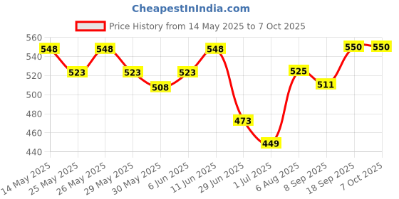 flipkart.com intex ® Original Inflatable Dolphin Hit Me Inflatable Bouncer, Play Gym Inflatable HitMe Toys intex Price History Graph from 14 May 2025 to 6 Oct 2025