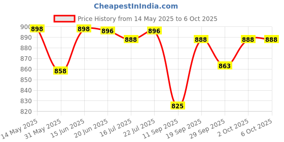flipkart.com intex ® Original Inflatable Dolphin Hit Me Inflatable Bouncer, Play Gym Wit Mini Hand Pump Inflatable HitMe Toys intex Price History Graph from 14 May 2025 to 6 Oct 2025