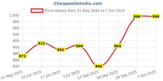 flipkart.com intex ® Original Inflatable Dolphin Hit Me Inflatable Bouncer, Play Gym With Jumbo Hand Pump Inflatable HitMe Toys intex Price History Graph from 31 May 2025 to 7 Oct 2025
