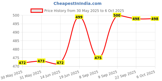 flipkart.com intex ® Original Inflatable Kiddie Floats (Fire engine) Inflatable Pool Accessory intex Price History Graph from 30 May 2025 to 6 Oct 2025