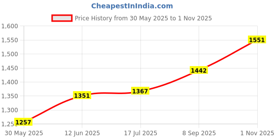 flipkart.com intex ® Original Inflatable Mushroom Shaped Baby Pool With Sunshade Inflatable Swimming Pool intex Price History Graph from 30 May 2025 to 1 Nov 2025