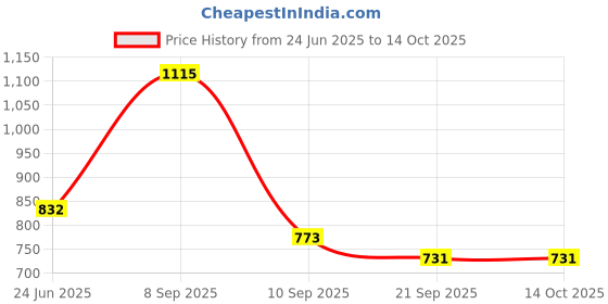 flipkart.com intex ® Original Inflatable Tiger Hit Me Inflatable Bouncer, Play Gym With Jumbo Hand Pump Inflatable HitMe Toys intex Price History Graph from 24 Jun 2025 to 14 Oct 2025