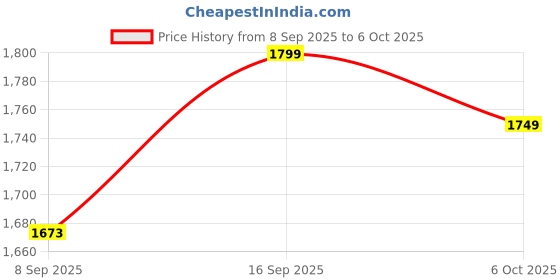 flipkart.com intex Rainbow Cloud Baby Pool Inflatable Swimming Pool intex Price History Graph from 8 Sep 2025 to 6 Oct 2025