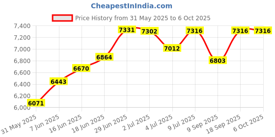 flipkart.com intex Rainbow Ring Play Center Inflatable Swimming Pool intex Price History Graph from 31 May 2025 to 5 Oct 2025