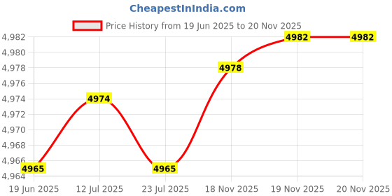 flipkart.com intex Rectangular Aquarium Theme Inflatable Swimming Pool intex Price History Graph from 19 Jun 2025 to 20 Nov 2025
