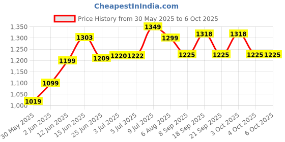 flipkart.com intex Rectangular Inflatable Swimming Pool intex Price History Graph from 30 May 2025 to 5 Oct 2025