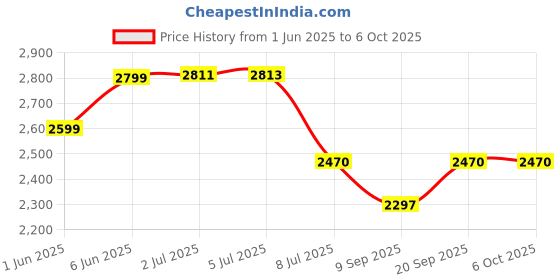 flipkart.com intex Snap-Set Coral Reef Pool Inflatable Swimming Pool intex Price History Graph from 1 Jun 2025 to 6 Oct 2025