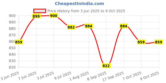 flipkart.com intex Snapset Pool intex Price History Graph from 3 Jun 2025 to 7 Oct 2025