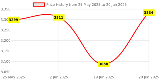 flipkart.com be unique Intex Snapset Pool, Multi Color (8-feet) Drop-in Bathtub be unique Price History Graph from 25 May 2025 to 20 Jun 2025