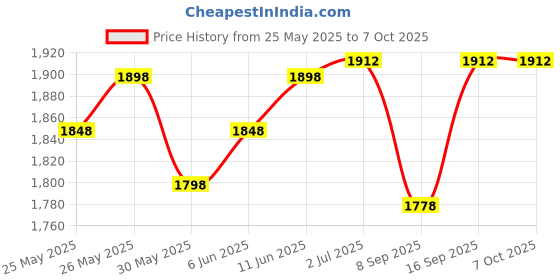 flipkart.com intex Soft Side Pool, Ages 3+, Shelf Box Inflatable Swimming Pool intex Price History Graph from 25 May 2025 to 6 Oct 2025