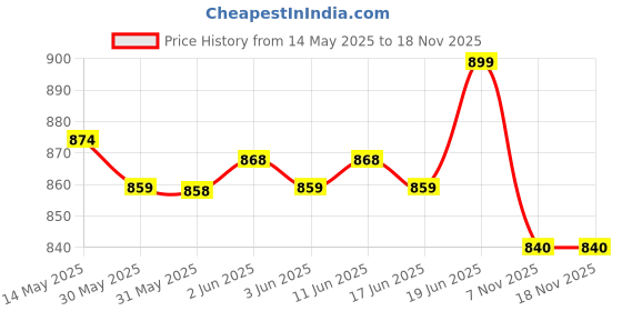 flipkart.com intex Square Baby Bath Tub green Inflatable Swimming Pool intex Price History Graph from 14 May 2025 to 17 Nov 2025