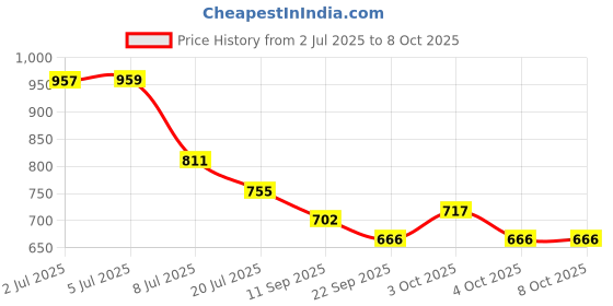 flipkart.com intex Square Baby Pool Pink Inflatable Swimming Pool intex Price History Graph from 2 Jul 2025 to 7 Oct 2025