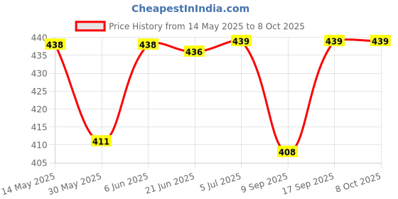 flipkart.com intex Stealodeal Air Pillow With Pump Inflatable Bed intex Price History Graph from 14 May 2025 to 8 Oct 2025