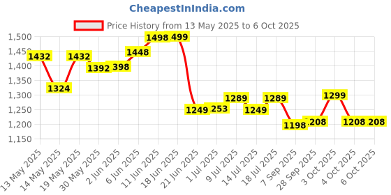 flipkart.com intex Stealodeal Rectangular With Pump Inflatable Swimming Pool intex Price History Graph from 13 May 2025 to 6 Oct 2025