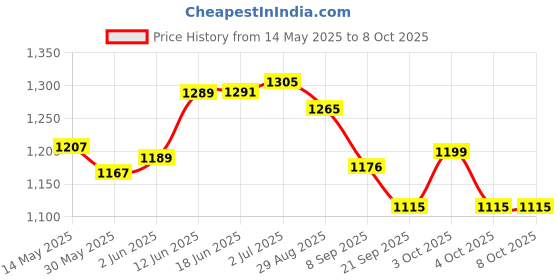 flipkart.com baby kids Intex Stealodeal Water Tub Pool 5ft For Kids Inflatable Pool Inflatable Swimming Pool baby kids Price History Graph from 14 May 2025 to 8 Oct 2025