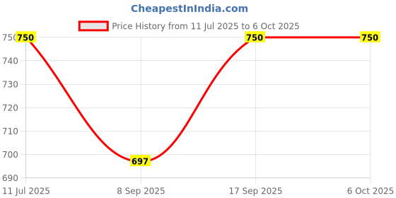 flipkart.com intex Stealodeal with Pump Inflatable Pool Accessory intex Price History Graph from 11 Jul 2025 to 6 Oct 2025