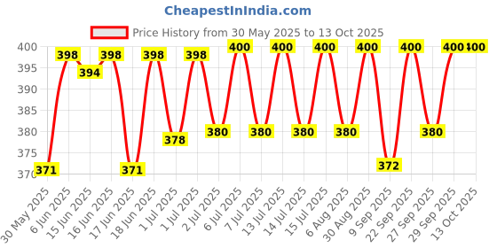 flipkart.com intex Sunset Glow Baby Pool 2 feet Inflatable Swimming Pool intex Price History Graph from 30 May 2025 to 12 Oct 2025