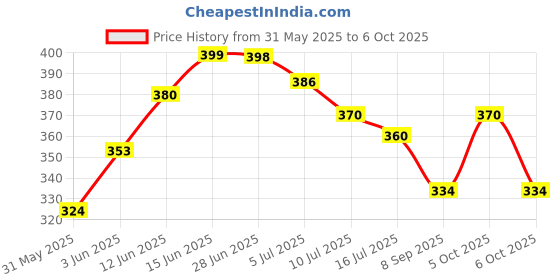 flipkart.com intex sunset glow baby pool Inflatable Swimming Pool intex Price History Graph from 31 May 2025 to 6 Oct 2025