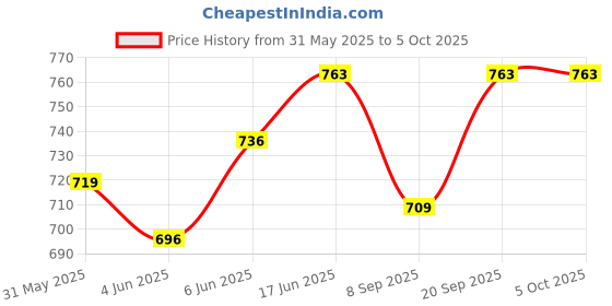flipkart.com intex Sunset Glow Pool, 3-Ring, W/ Infl. Floor,Shelf Box Inflatable Swimming Pool intex Price History Graph from 31 May 2025 to 5 Oct 2025