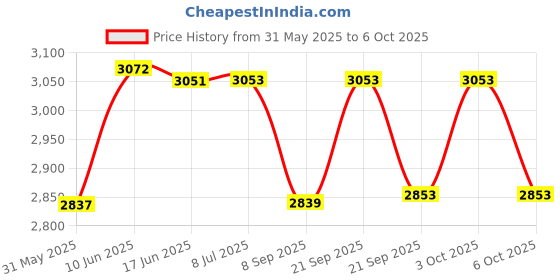 flipkart.com intex Swim Center Clearview Aquarium Pool intex Price History Graph from 31 May 2025 to 6 Oct 2025