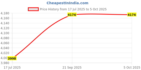 flipkart.com intex Swim Center Clearview Pool Inflatable Swimming Pool intex Price History Graph from 17 Jul 2025 to 5 Oct 2025