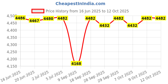flipkart.com intex Swim Center Family Lounge Inflatable Swimming Pool intex Price History Graph from 16 Jun 2025 to 11 Oct 2025