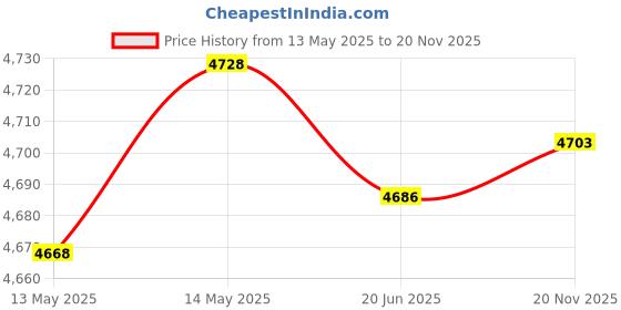 flipkart.com intex Swim Center Tropical Reef Family Pool Inflatable Swimming Pool intex Price History Graph from 13 May 2025 to 20 Nov 2025