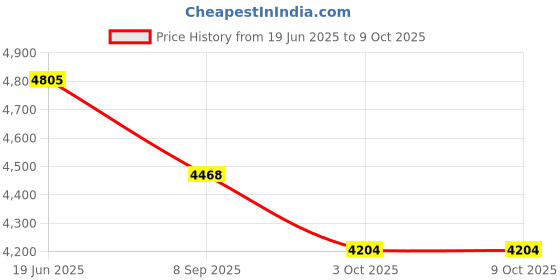 flipkart.com tiny tales Intex Swim (IND*14) Center Family Pool, 58484 With Pump Inflatable Swimming Pool tiny tales Price History Graph from 19 Jun 2025 to 8 Oct 2025