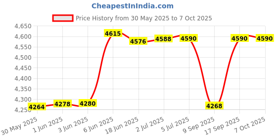 flipkart.com intex Swim Luxury Lounge Inflatable Swimming Pool intex Price History Graph from 30 May 2025 to 7 Oct 2025