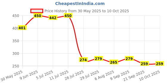 flipkart.com intex SWIM VEST Inflatable Swimming Vests intex Price History Graph from 30 May 2025 to 10 Oct 2025