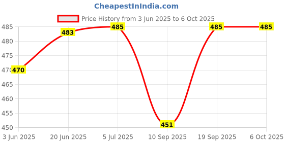 flipkart.com intex Swim Vest Pool School Step 2 Swim Floatation Belt intex Price History Graph from 3 Jun 2025 to 6 Oct 2025