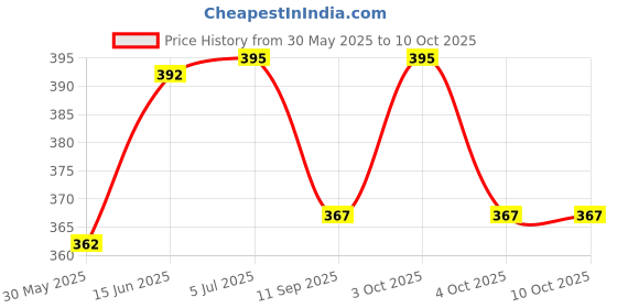 flipkart.com intex Swimming Life Jacket Belt For Age 3-6 Years Swim Floatation Belt intex Price History Graph from 30 May 2025 to 9 Oct 2025