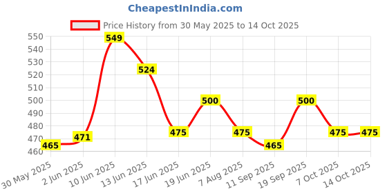 flipkart.com intex Swimming life vest Deluxe Swim Floatation Belt intex Price History Graph from 30 May 2025 to 13 Oct 2025