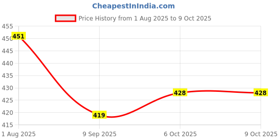 flipkart.com intex Swimming Ring Gaint Color Swim Floatation Belt intex Price History Graph from 1 Aug 2025 to 8 Oct 2025