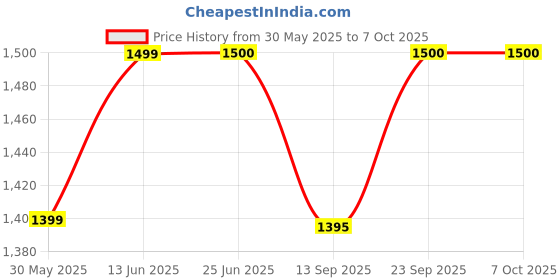 flipkart.com intex Three Ring Kids Paddling Inflatable Swimming Pool intex Price History Graph from 30 May 2025 to 7 Oct 2025