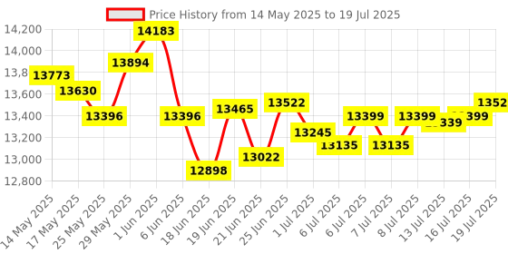 flipkart.com Intex TW-XH 13503 FMUB (Dual) 150 W Bluetooth Tower Speaker Price History Graph from 14 May 2025 to 16 Jul 2025