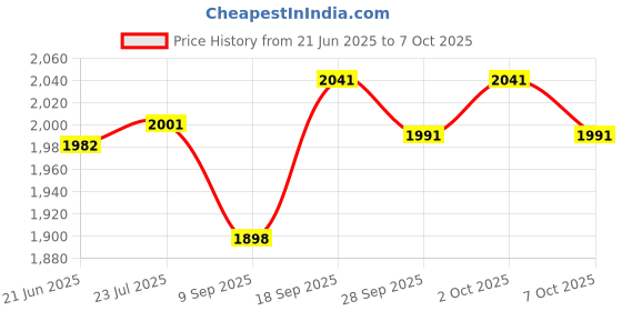 flipkart.com intex VKI5467 Air Lock Single Inflatable Bed intex Price History Graph from 21 Jun 2025 to 6 Oct 2025