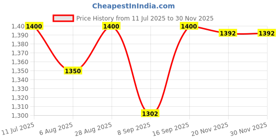 flipkart.com intex VWretail Rectangular baby bath tub pool 65.5"L X 39.5"W X10"H (Pink) Inflatable Swimming Pool intex Price History Graph from 11 Jul 2025 to 29 Nov 2025