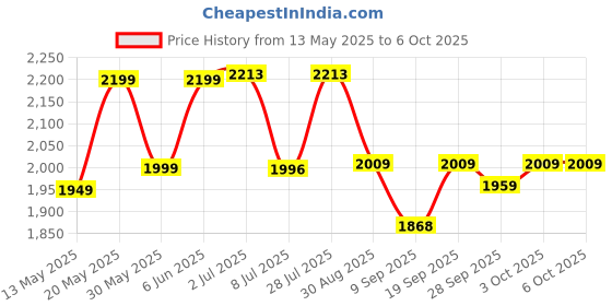 flipkart.com intex VWretails Classic Downy inflatable Air Bed Single cot size -30"W x 75"L x 10"H Inflatable Bed intex Price History Graph from 13 May 2025 to 6 Oct 2025