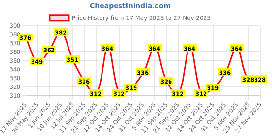 flipkart.com intex Water Tub Inflatable Pool 2ft Diameter Baby Bath Seat intex Price History Graph from 17 May 2025 to 27 Nov 2025