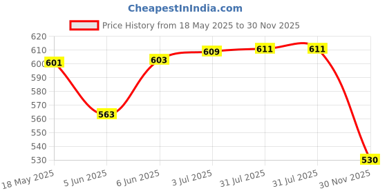 flipkart.com intex Water Tub Inflatable Pool 3 ft Diameter Baby Bath Seat intex Price History Graph from 18 May 2025 to 30 Nov 2025