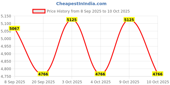 flipkart.com tiny tales Intex x 30 Family Lounge Pool (IND*48) Built In Bench 120V Electric Air Pump Inflatable Swimming Pool tiny tales Price History Graph from 8 Sep 2025 to 9 Oct 2025