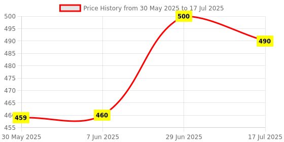 flipkart.com ecom bharat Intexpool1 Inflatable Swimming Pool ecom bharat Price History Graph from 30 May 2025 to 17 Jul 2025
