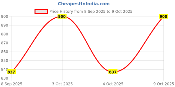 flipkart.com scholars INTEX_POOL_3_FT_WITH_PUMP scholars Price History Graph from 8 Sep 2025 to 9 Oct 2025