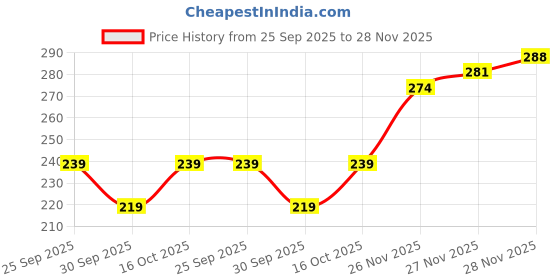 flipkart.com intiaid Couple Massage oil with Sensual Bliss of Lavender & Chamomile Intimate Moisturizer intiaid Price History Graph from 25 Sep 2025 to 28 Nov 2025