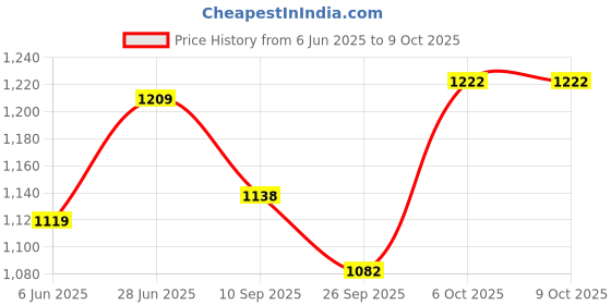 flipkart.com intickcraft Hight Quality Inline Blue Color Skating Shoe Skates - Size 7 UK intickcraft Price History Graph from 6 Jun 2025 to 7 Oct 2025