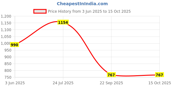 flipkart.com intickcraft LEARNING LAPTOP BLUE intickcraft Price History Graph from 3 Jun 2025 to 15 Oct 2025