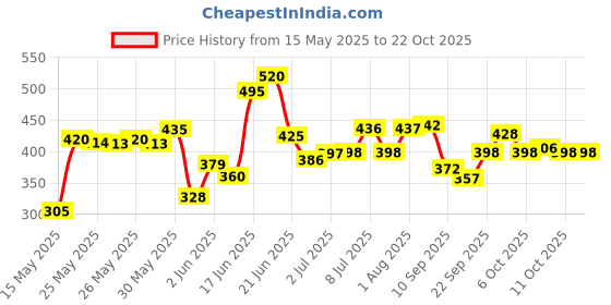 flipkart.com exciting lives Intimacy - Romantic Game For Couples exciting lives Price History Graph from 15 May 2025 to 22 Oct 2025